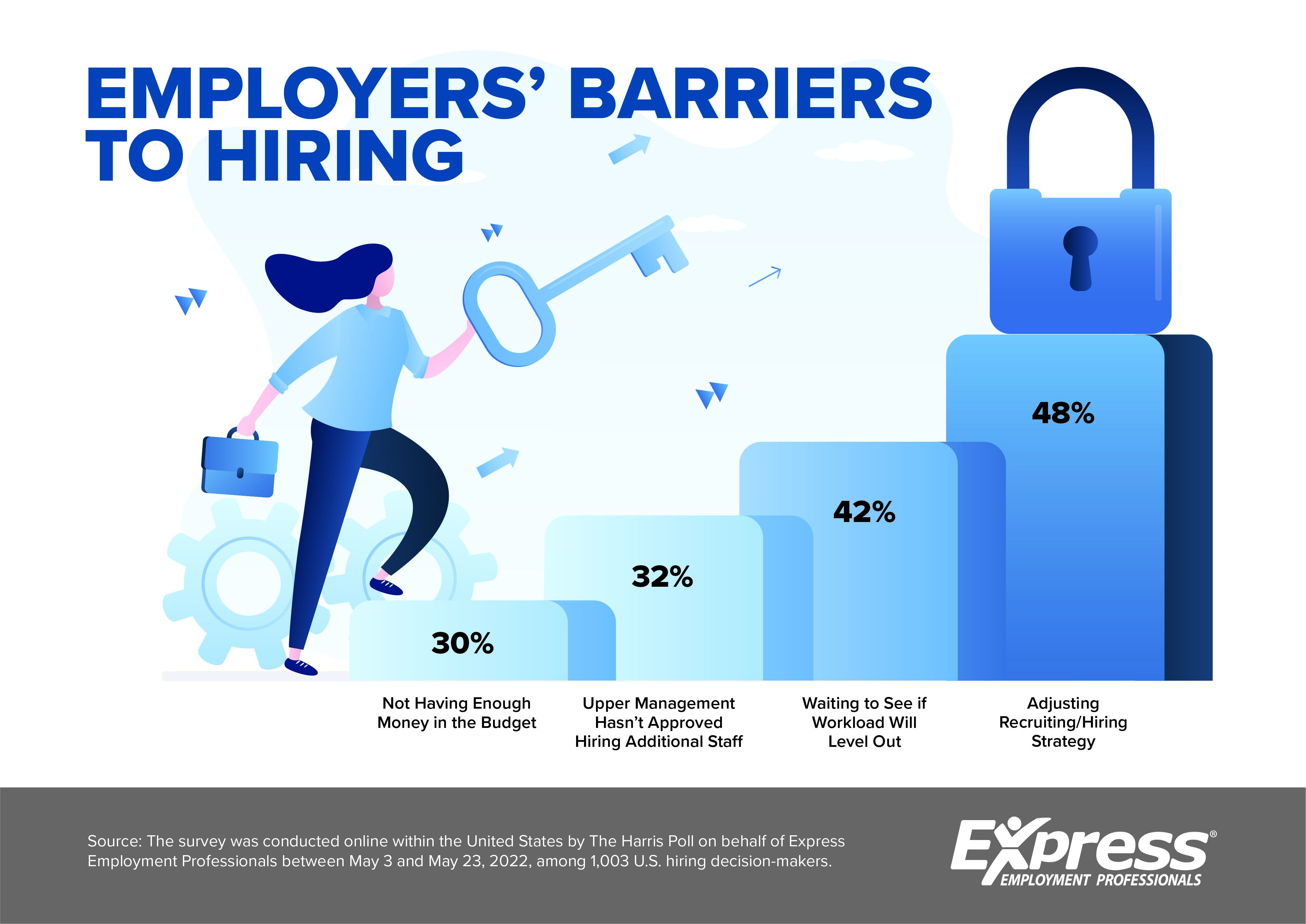 Employers' Barriers to Hiring
